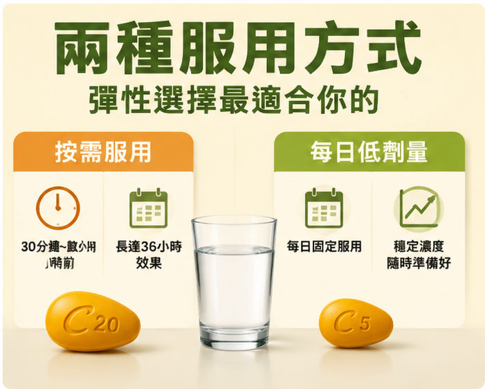 犀利士兩種服用方式：按需與每日低劑量