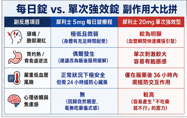 犀利士每日錠 vs. 單次強效錠副作用大比拼
