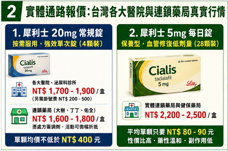 實體通路報價：台灣各大醫院與連鎖藥局的真實行情