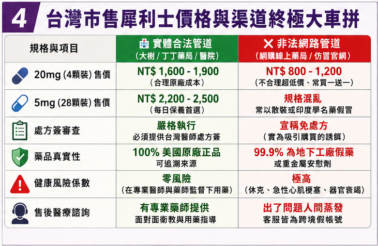 台灣市售犀利士價格與渠道終極大車拼