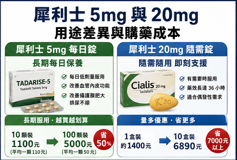 犀利士 5mg 與 20mg 的用途差異與購藥成本