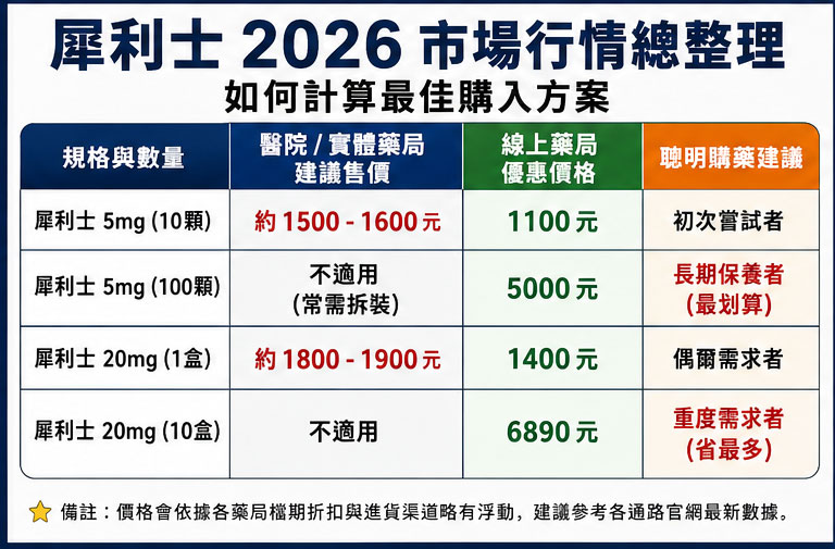 犀利士 2026 市場行情總整理：如何計算最佳購入方案
