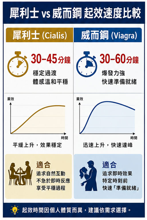 犀利士vs威而鋼起效速度比較：你是否需要即時反應？