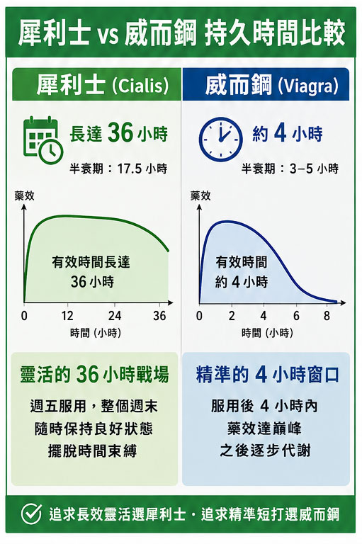 犀利士vs威而鋼持久時間比較：長效與短效的戰略選擇