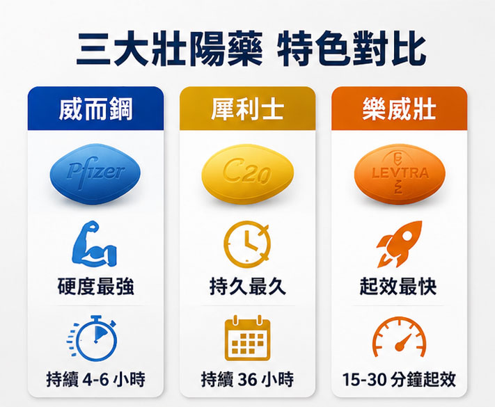 📊 終極對決：一張圖表看懂威而鋼、犀利士、樂威壯差異